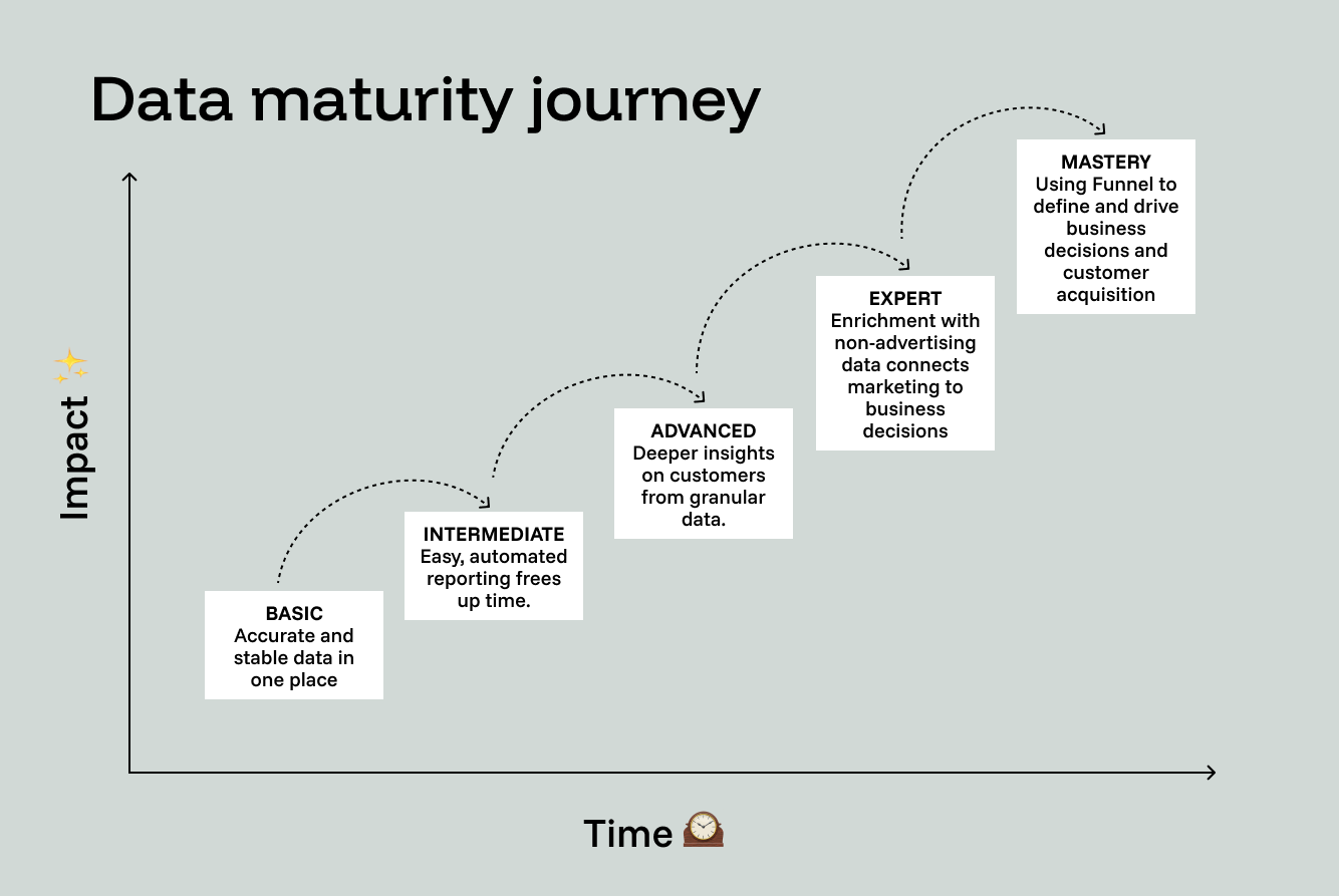 How to master data maturity for future success