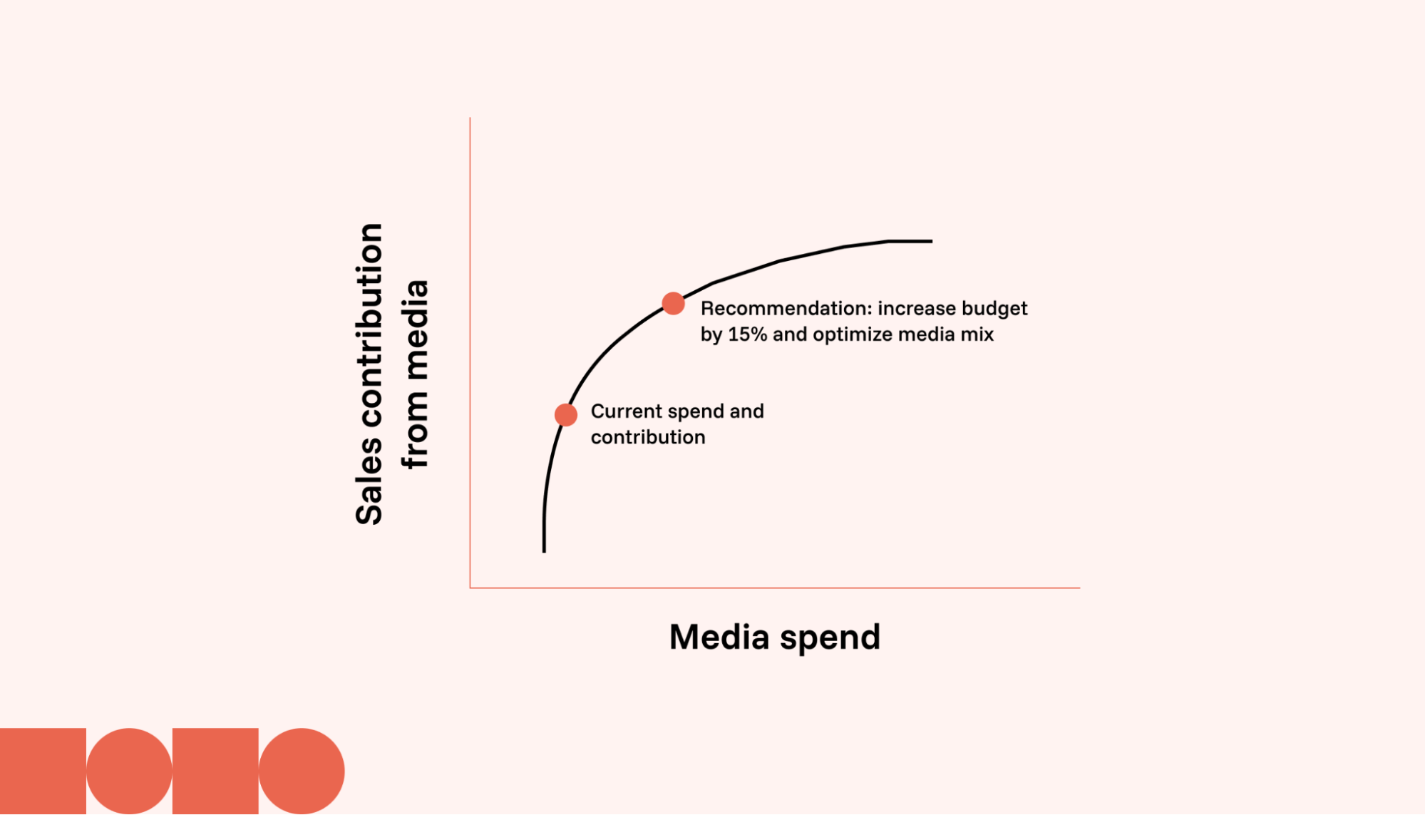 MMM report diminishing returns ads