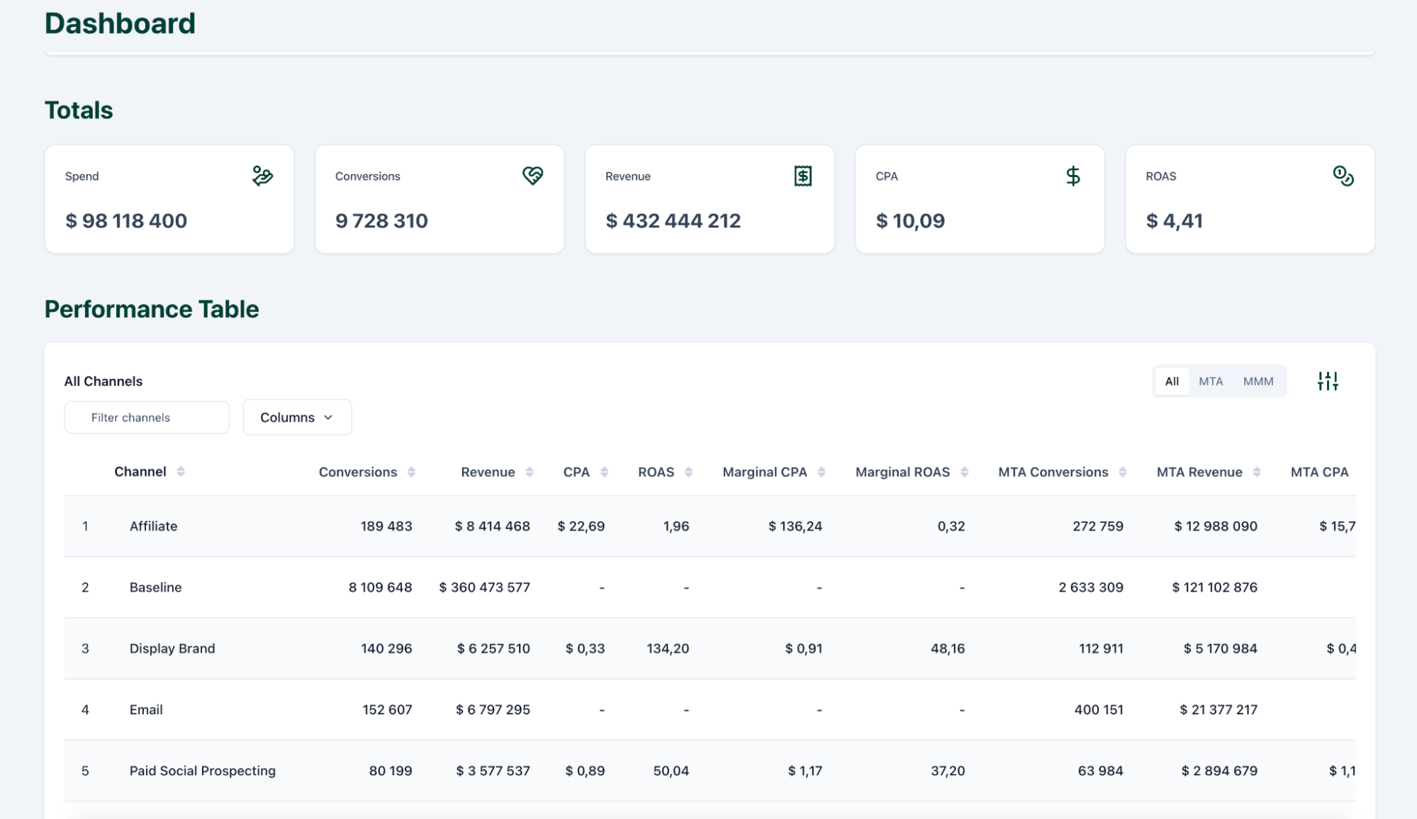 How to read a marketing measurement report