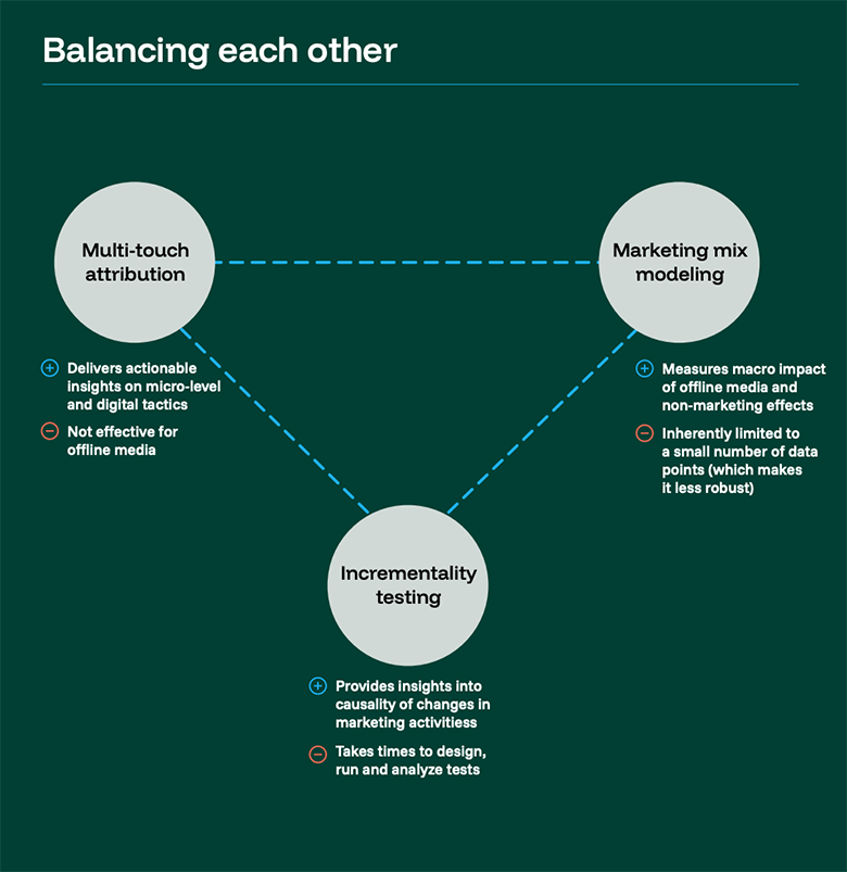 marketing triangulation funnel response to cookie tracking and privacy regulations