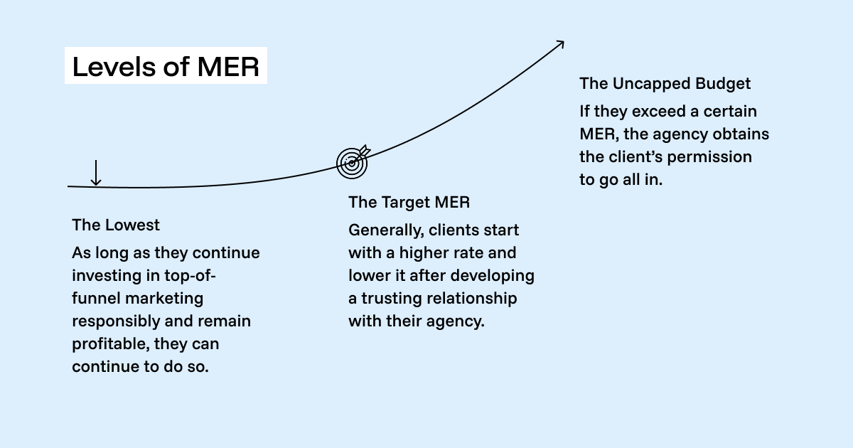 The three levels of MER