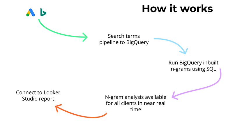 How n-gram analysis works