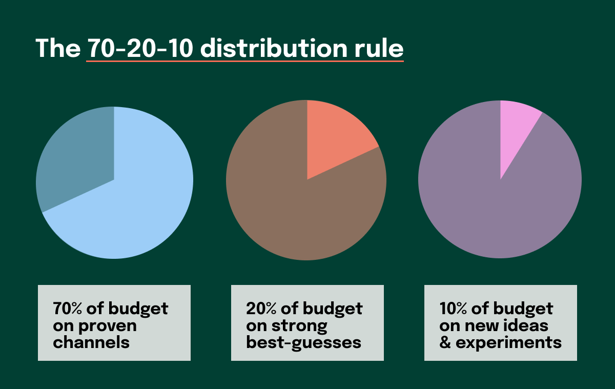 A diagram demonstrating how to allocate marketing budgets across multiple marketing channels