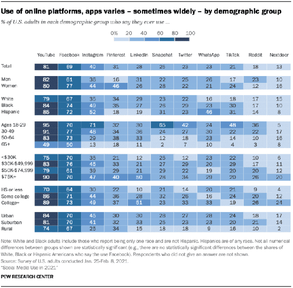 use-of-online-platforms