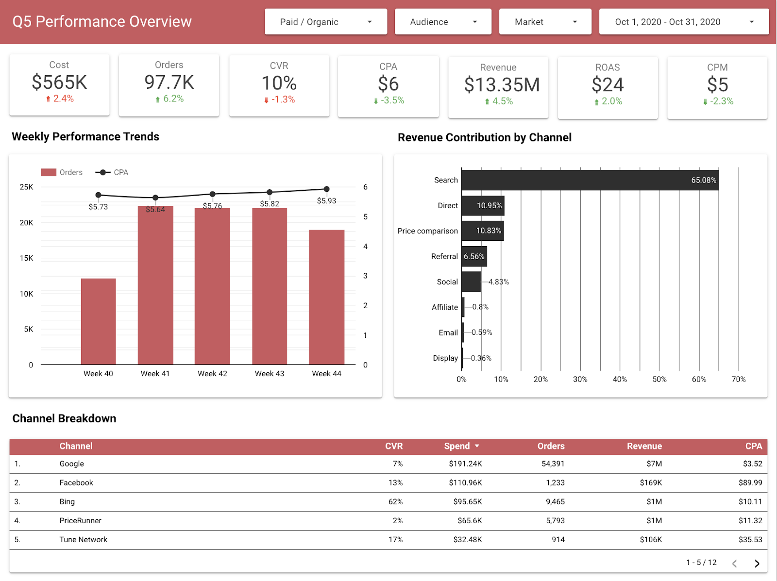 q5 performance data studio page 1