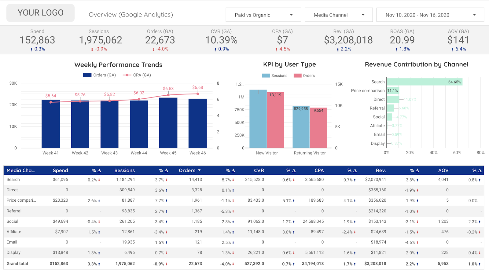 Performance Marketing Overview Data Studio Template