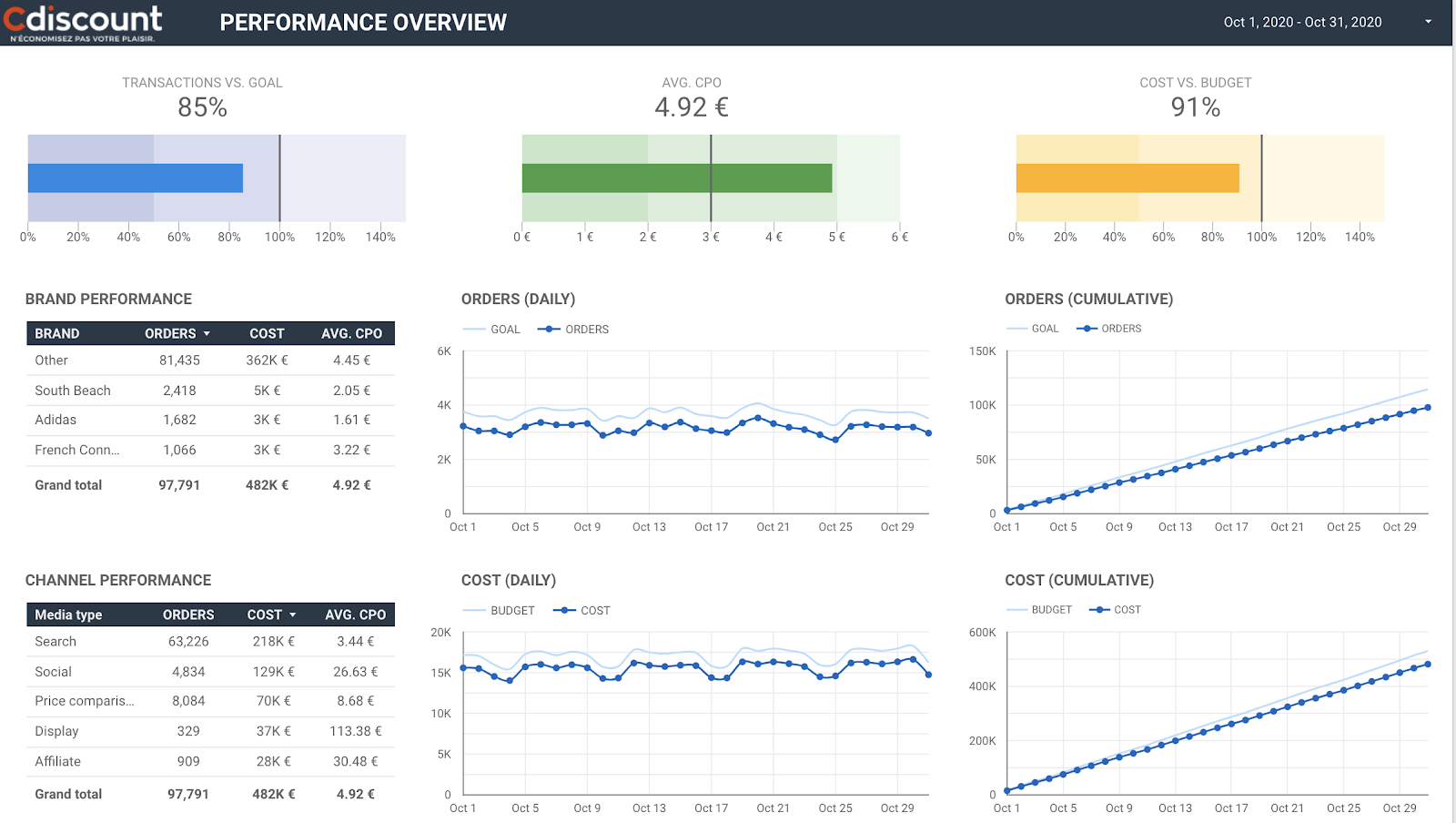 Cdiscount Performance Marketing Overview Data Studio