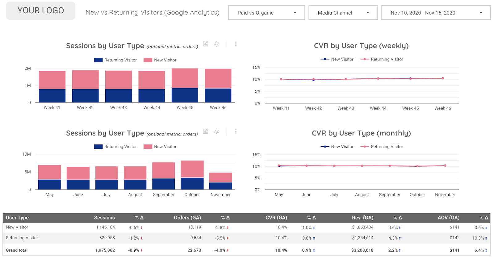 Performance Marketing Overview Data Studio Template