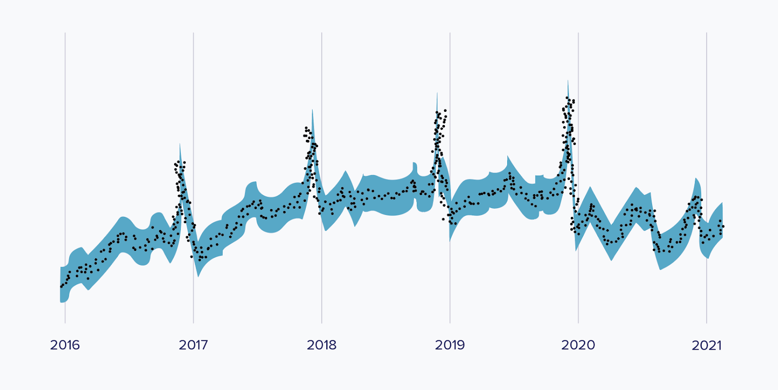 Q5 CPM predictions graph