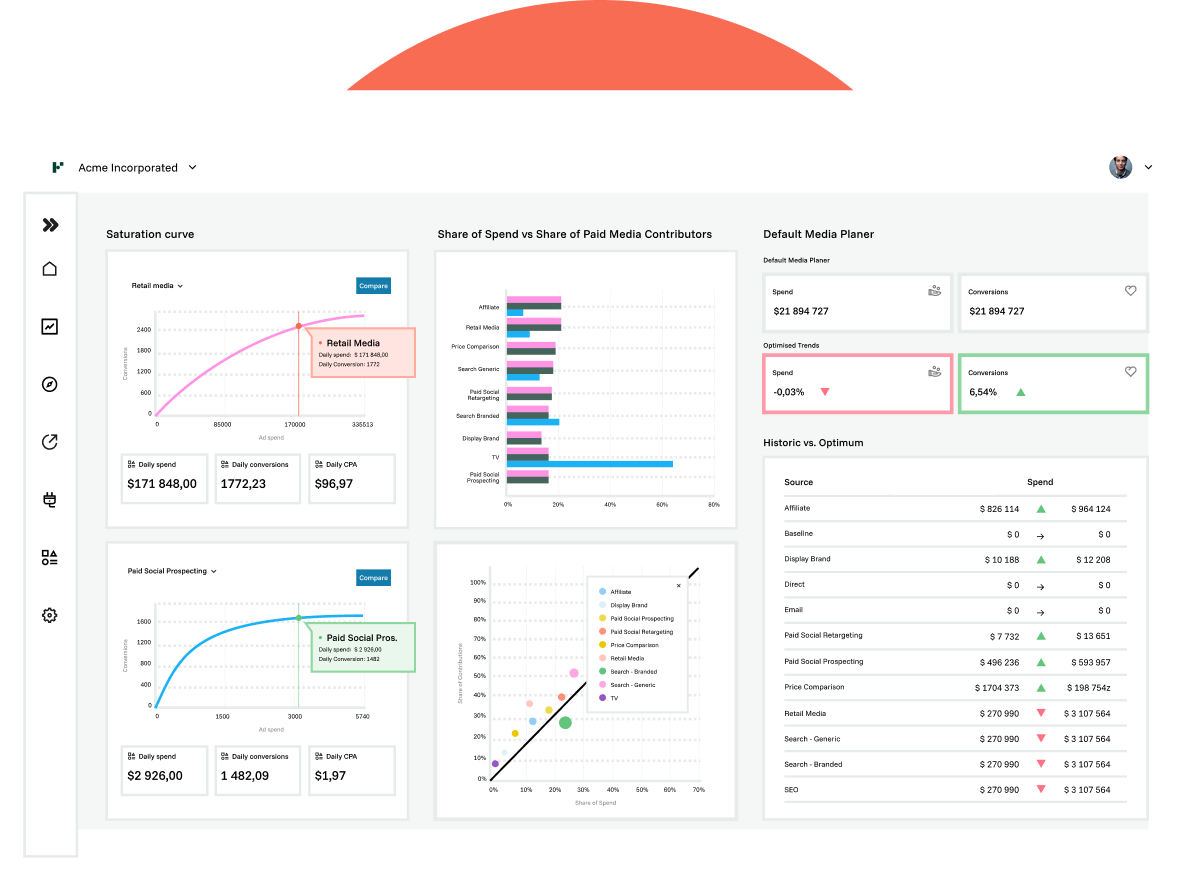 Measuring Up Insight Marketing mix modeling (MMM) and measurement | Funnel Measure