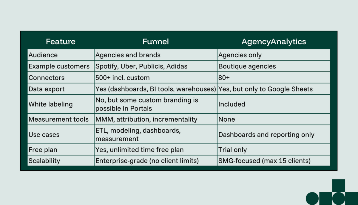 Comparison table showing Funnel and AgencyAnalytics features like audience, connectors, data export, and scalability
